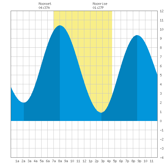 Gross Point tide chart for Monday, January 25, 2021