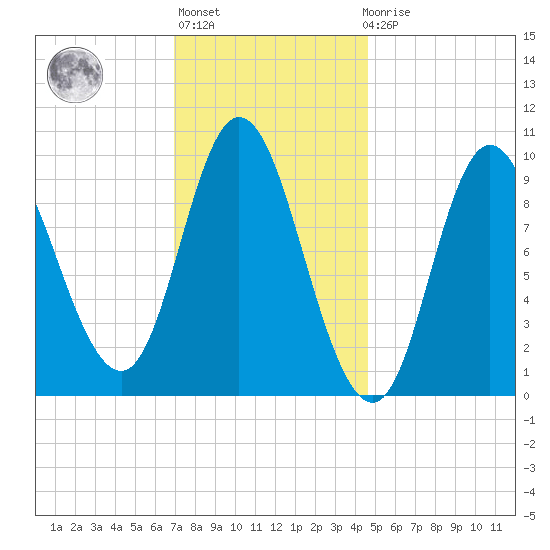 Gross Point tide chart for Thursday, January 28, 2021