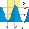 Gross Point tide chart for Saturday, January 2, 2021