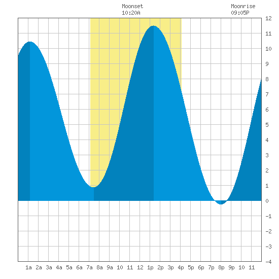 Gross Point tide chart for Sunday, January 3, 2021