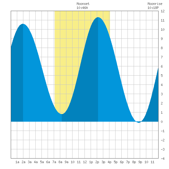 Gross Point tide chart for Monday, January 4, 2021