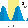 Gross Point tide chart for Tuesday, January 5, 2021
