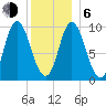 Gross Point tide chart for Wednesday, January 6, 2021