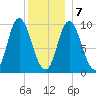 Gross Point tide chart for Thursday, January 7, 2021