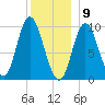 Gross Point tide chart for Saturday, January 9, 2021