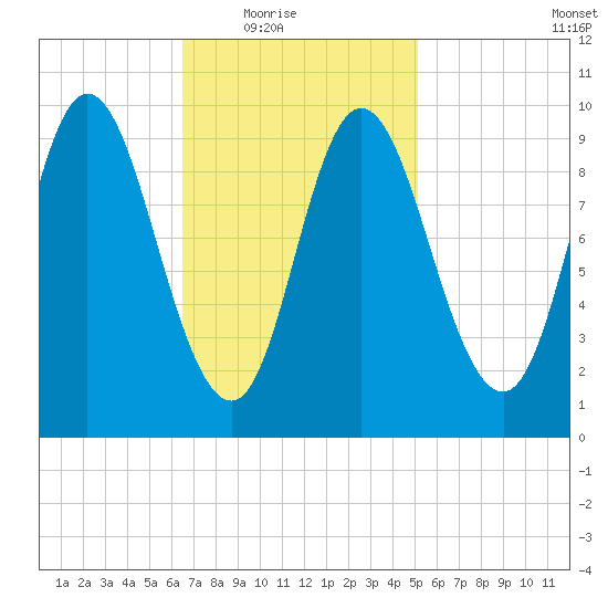 Gross Point tide chart for Wednesday, February 17, 2021