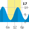 Gross Point tide chart for Wednesday, February 17, 2021