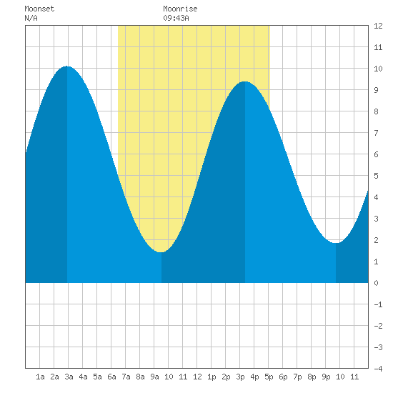 Gross Point tide chart for Thursday, February 18, 2021
