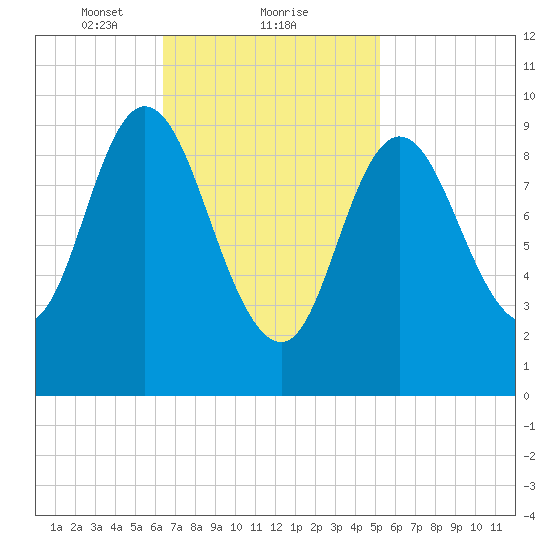 Gross Point tide chart for Sunday, February 21, 2021