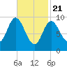 Gross Point tide chart for Sunday, February 21, 2021