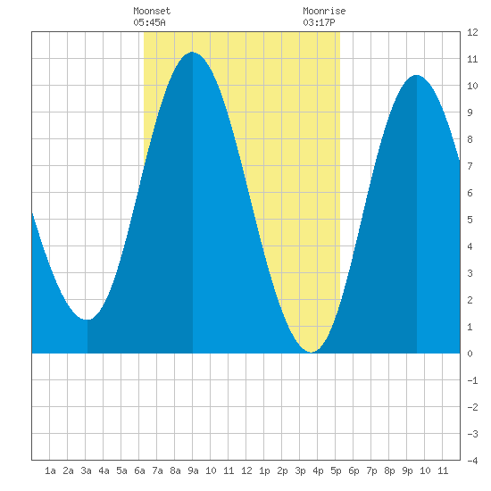 Gross Point tide chart for Thursday, February 25, 2021