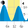 Gross Point tide chart for Thursday, February 4, 2021