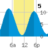 Gross Point tide chart for Friday, February 5, 2021