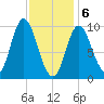 Gross Point tide chart for Saturday, February 6, 2021