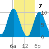 Gross Point tide chart for Sunday, February 7, 2021