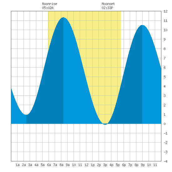 Gross Point tide chart for Wednesday, March 10, 2021