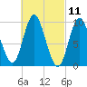 Gross Point tide chart for Thursday, March 11, 2021