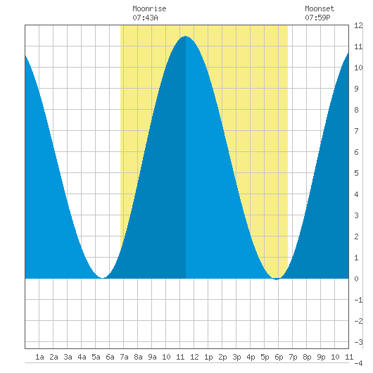 Gross Point tide chart for Sunday, March 14, 2021