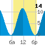 Gross Point tide chart for Sunday, March 14, 2021