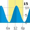 Gross Point tide chart for Monday, March 15, 2021