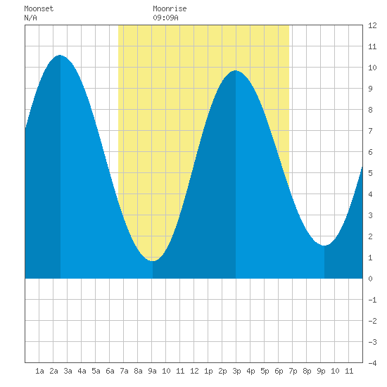 Gross Point tide chart for Thursday, March 18, 2021