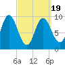 Gross Point tide chart for Friday, March 19, 2021