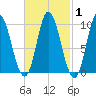 Gross Point tide chart for Monday, March 1, 2021