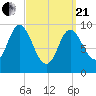 Gross Point tide chart for Sunday, March 21, 2021