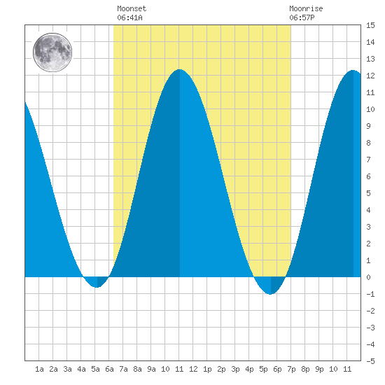 Gross Point tide chart for Sunday, March 28, 2021