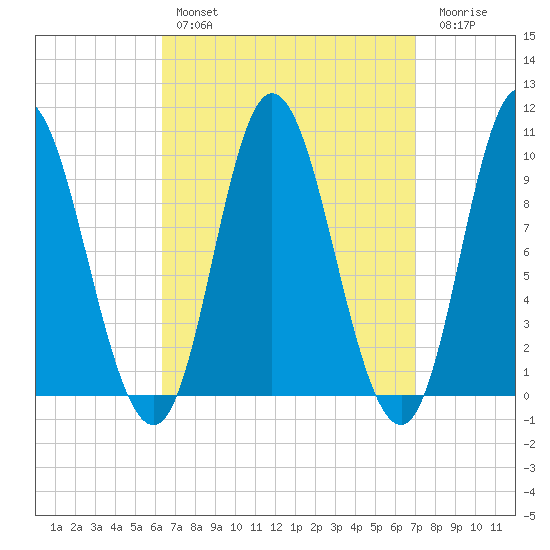 Gross Point tide chart for Monday, March 29, 2021