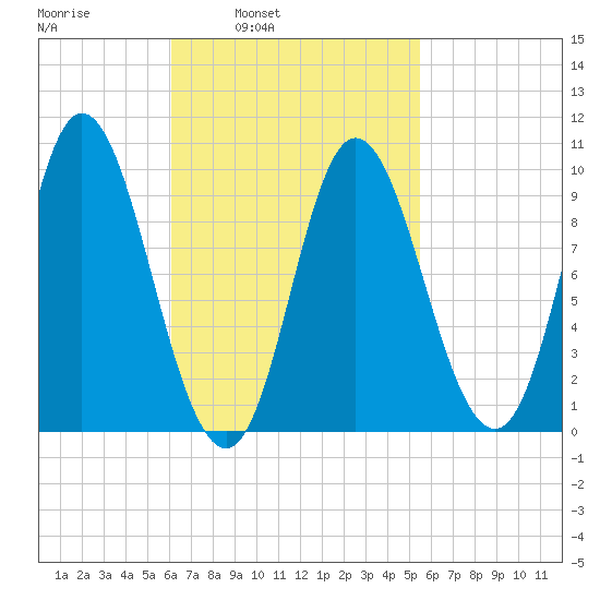 Gross Point tide chart for Thursday, March 4, 2021