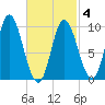 Gross Point tide chart for Thursday, March 4, 2021