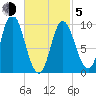 Gross Point tide chart for Friday, March 5, 2021