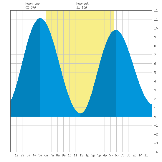 Gross Point tide chart for Sunday, March 7, 2021