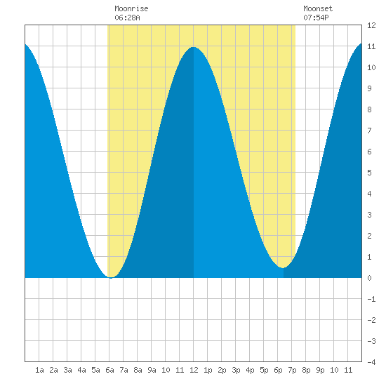 Gross Point tide chart for Monday, April 12, 2021