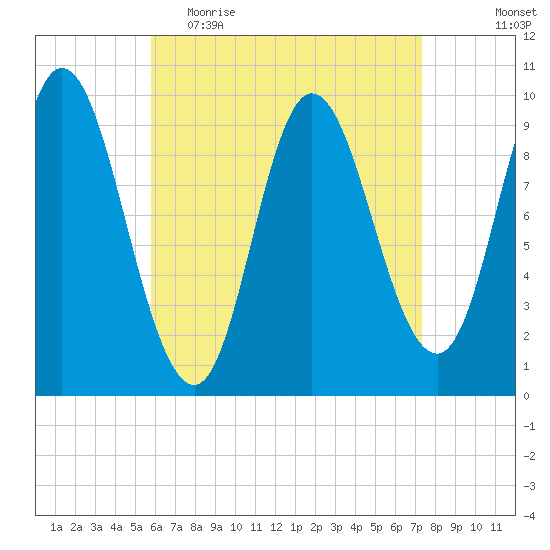 Gross Point tide chart for Thursday, April 15, 2021