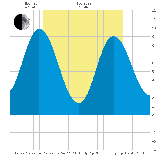 Gross Point tide chart for Tuesday, April 20, 2021