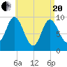 Gross Point tide chart for Tuesday, April 20, 2021