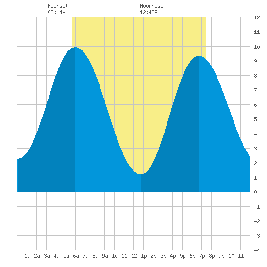 Gross Point tide chart for Wednesday, April 21, 2021