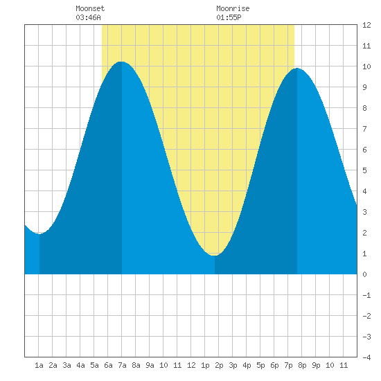 Gross Point tide chart for Thursday, April 22, 2021