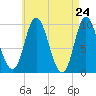 Gross Point tide chart for Saturday, April 24, 2021