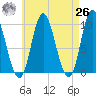 Gross Point tide chart for Monday, April 26, 2021