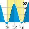 Gross Point tide chart for Tuesday, April 27, 2021