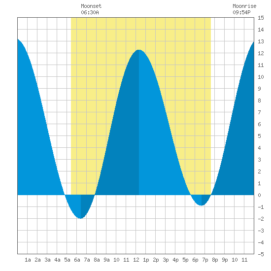 Gross Point tide chart for Wednesday, April 28, 2021