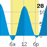 Gross Point tide chart for Wednesday, April 28, 2021