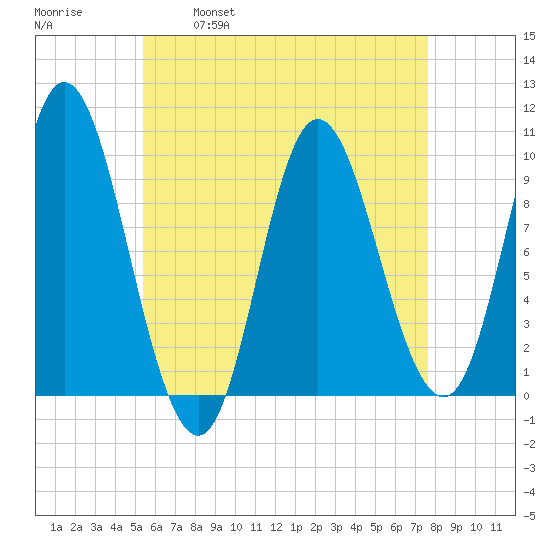 Gross Point tide chart for Friday, April 30, 2021