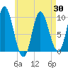 Gross Point tide chart for Friday, April 30, 2021