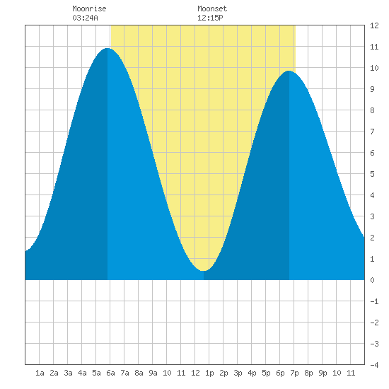 Gross Point tide chart for Monday, April 5, 2021