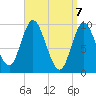 Gross Point tide chart for Wednesday, April 7, 2021