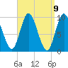 Gross Point tide chart for Friday, April 9, 2021